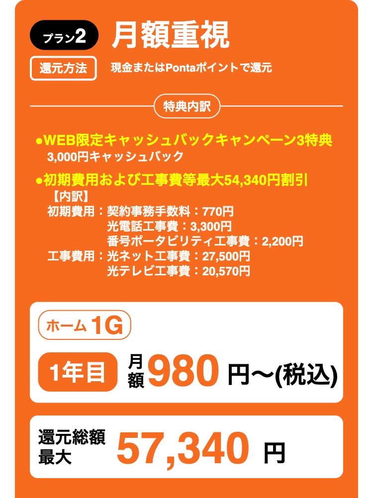 ブラン2 月額重視
還元方法 現金またはPontaポイントで還元
特典内訳
●WEB限定キャッシュバックキャンペーン3特典
3,000円キャッシュバック
●初期費用および工事費等最大54,340円割引
【内訳】
初期費用:契約事務手数料 : 770円
光電話工事費:3,300円
番号ポータビリティ工事費 2,200円
工事費用: 光ネット工事費: 27,500円
光テレビ工事費:20,570円
ホーム1G
1年目 月980円~ (税込)
還元総額
最大
57,340 円