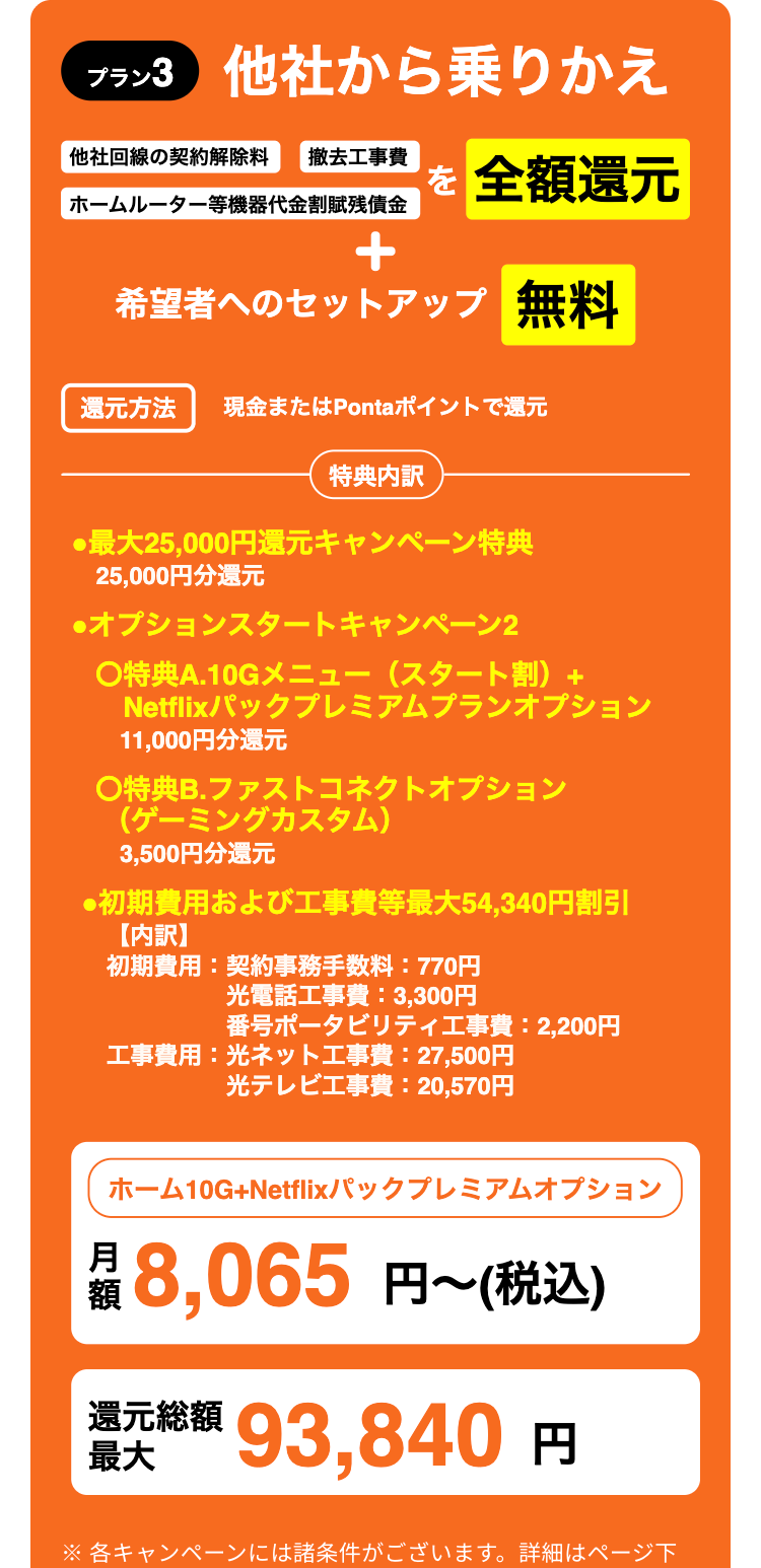 プラン3 他社から乗りかえ
他社回線の契約解除料 撤去工事費
を 全額還元
ホームルーター等機器代金割賦残債金
+
希望者へのセットアップ 無料
還元方法
現金またはPontaポイントで還元
特典内訳
●最大25,000円還元キャンペーン特典
25,000円分還元
●オプションスタートキャンペーン2
○特典A.10Gメニュー(スタート割) +
Netflixパックプレミアムプランオプション
11,000円分還元
○特典B.ファストコネクトオプション
(ゲーミングカスタム)
3,500円分還元
●初期費用および工事費等最大54,340円割引
【内訳】
初期費用:契約事務手数料 : 770円
光電話工事費:3,300円
番号ポータビリティ工事費 2,200円
工事費用: 光ネット工事費: 27,500円
光テレビ工事費:20,570円
ホーム10G+Netflixパックプレミアムオプション
月 8,065円~(税込)
還元総額
最大 93,840円
※各キャンペーンには諸条件がございます。 詳細はページ下