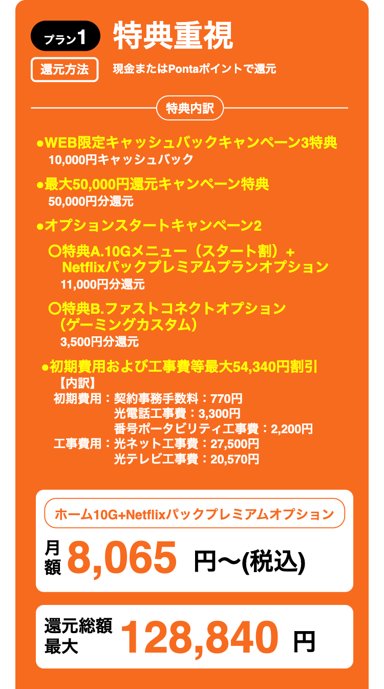 ブラン 1 特典重視
還元方法
現金またはPontaポイントで還元
特典内訳
●WEB限定キャッシュバックキャンペーン3特典
10,000円キャッシュバック
●最大50,000円還元キャンペーン特典
50,000円分還元
●オプションスタートキャンペーン2
○特典A.10Gメニュー(スタート割) +
Netflixパックプレミアムプランオプション
11,000円分還元
○特典B.ファストコネクトオプション
(ゲーミングカスタム)
3,500円分還元
●初期費用および工事費等最大54,340円割引
【内訳】
初期費用:契約事務手数料 : 770円
光電話工事費:3,300円
番号ポータビリティ工事費 : 2,200円
工事費用: 光ネット工事費: 27,500円
光テレビ工事費 : 20,570円
月
ホーム10G+Netflixパックプレミアムオプション
8,065円~(税込)
還元総額
最大 128,840円